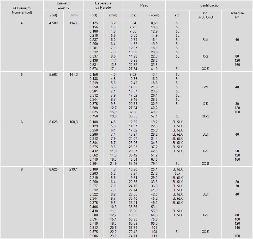 Tubos de 4 a 8 polegadas